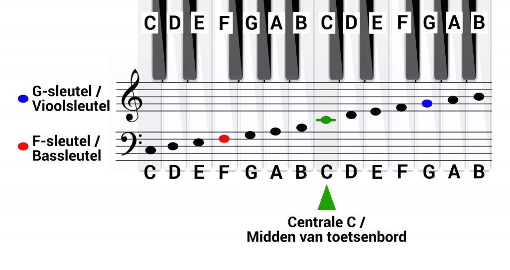 G Sleutel En F Sleutel